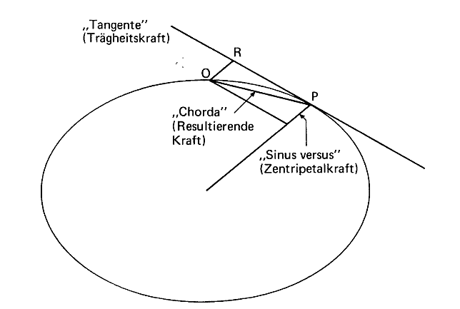 Tr&auml;gheitskraft nach Newton